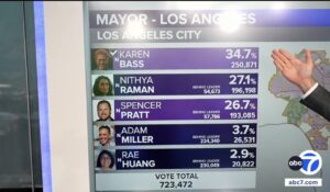 Late ballot dump narrows Spencer Pratt lead in LA race