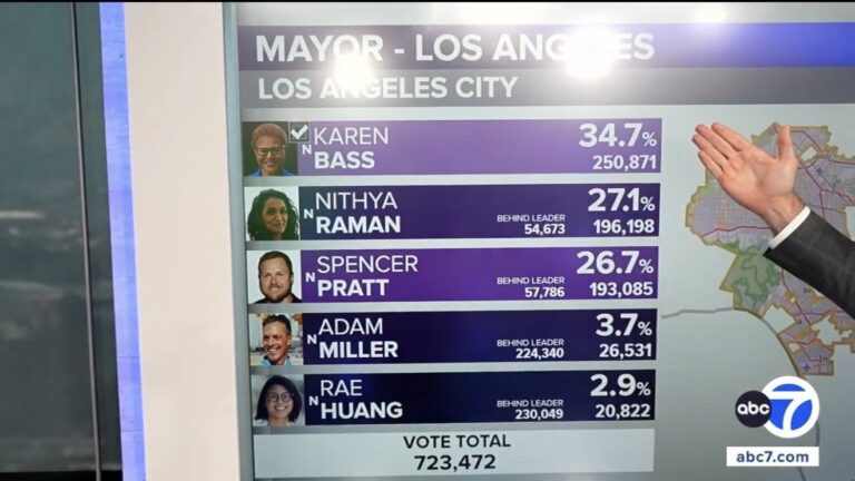 Vote count update in the Los Angeles mayoral race